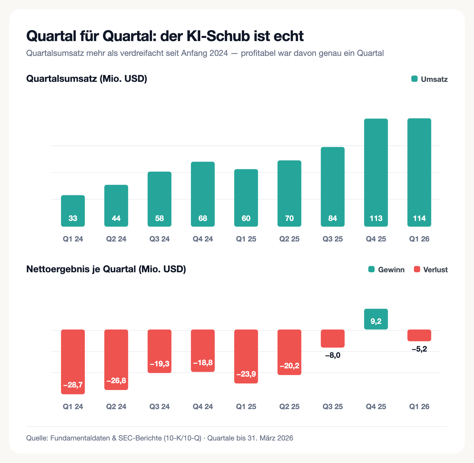 Balkendiagramm der SiTime-Quartale: Umsatz steigt von 33 Millionen Dollar (Q1 2024) auf 114 Millionen (Q1 2026); darunter das Nettoergebnis je Quartal — acht von neun Quartalen rot, nur Q4 2025 mit 9,2 Millionen Gewinn.