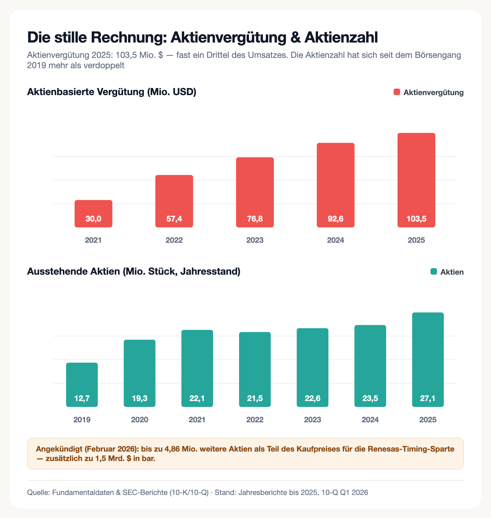 Zwei Balkendiagramme zu SiTime: Aktienbasierte Vergütung steigt von 30 Millionen Dollar (2021) auf 103,5 Millionen (2025); die Zahl ausstehender Aktien wächst von 12,7 Millionen (2019) auf 27,1 Millionen (2025); Hinweisbox zu bis zu 4,86 Millionen weiteren Aktien für die Renesas-Übernahme.