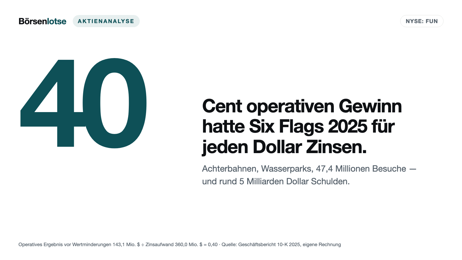 Six Flags: Mehr Besucher, aber die Zinsen fressen mehr, als das Geschäft verdient — und im Januar kommt eine 367-Millionen-Rechnung