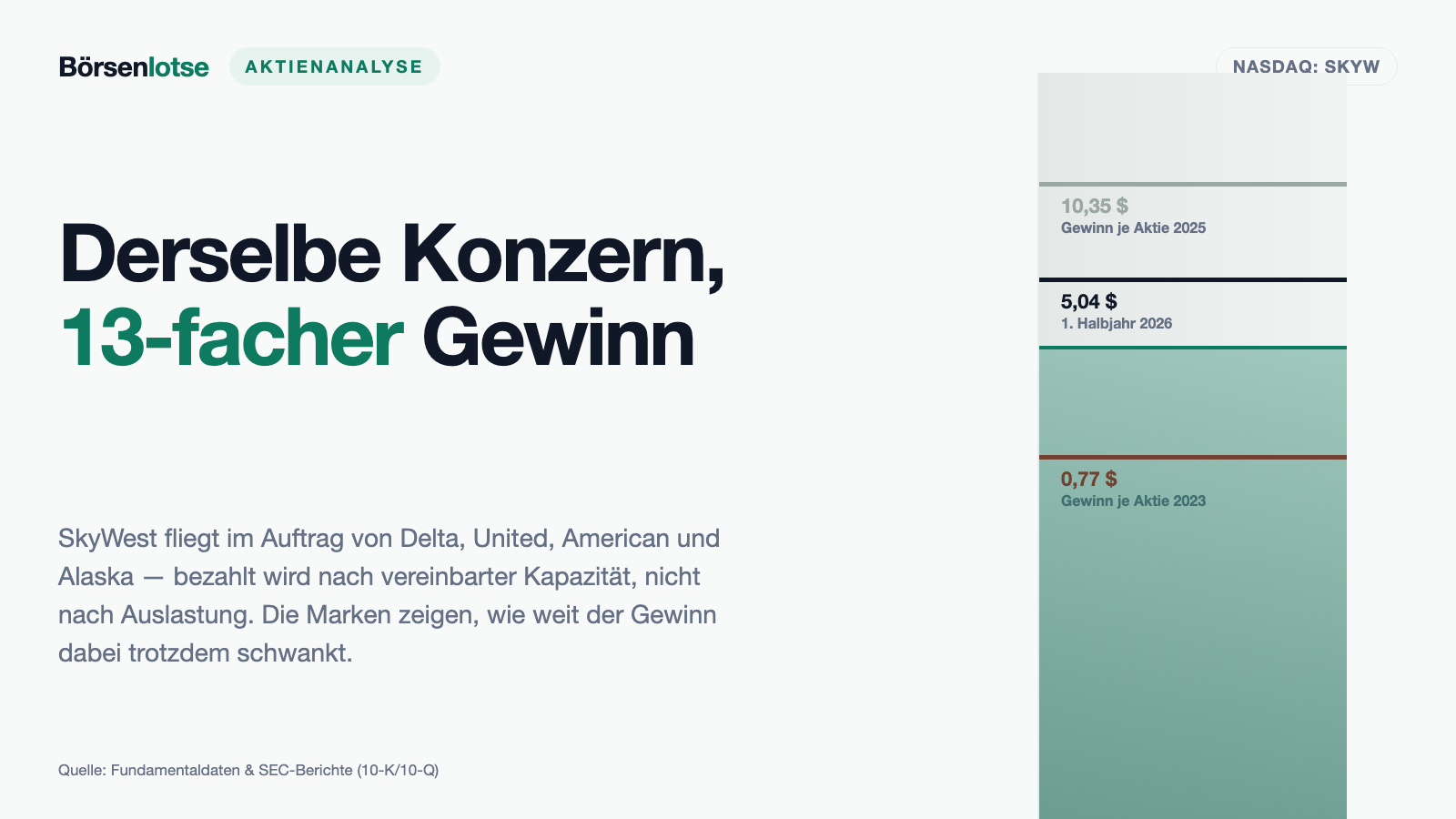 SkyWest-Aktie: Die Fluggesellschaft, die keine Tickets verkauft — und zwei Kunden, die 70 Prozent zahlen