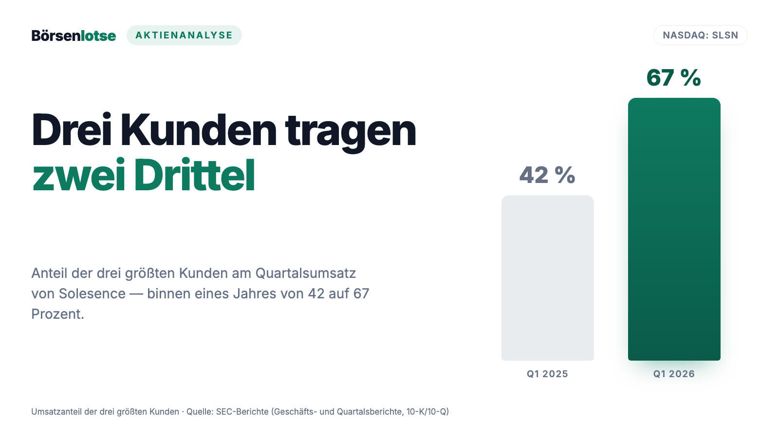 Solesence-Aktie: Das Rekordjahr hat Risse — Nano-Sonnenschutz, drei dominante Kunden und Kredite aus der Familie des Großaktionärs