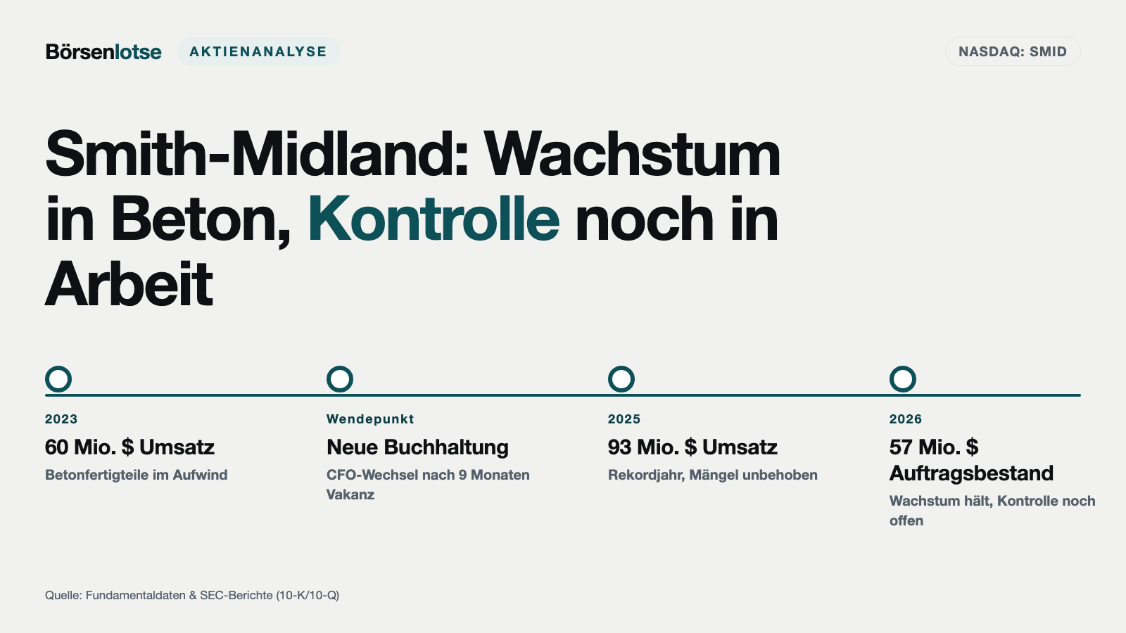 Smith-Midland: Der Umsatz wächst zweistellig — im Kleingedruckten steht seit zwei Jahren derselbe Warnhinweis