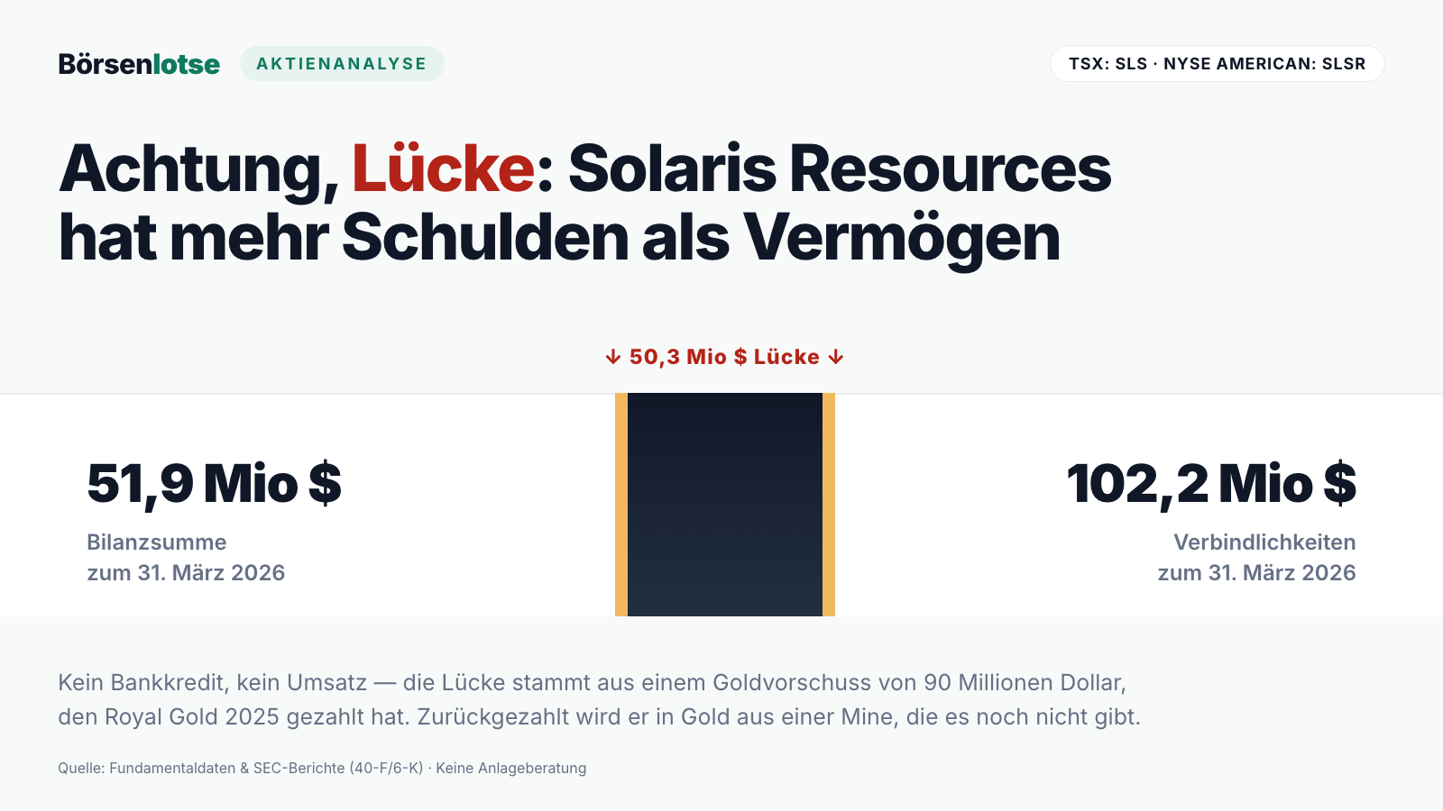 Minus 58 Millionen Eigenkapital ohne einen Cent Bankschuld: Solaris Resources hat sein Gold verkauft, bevor die Mine steht
