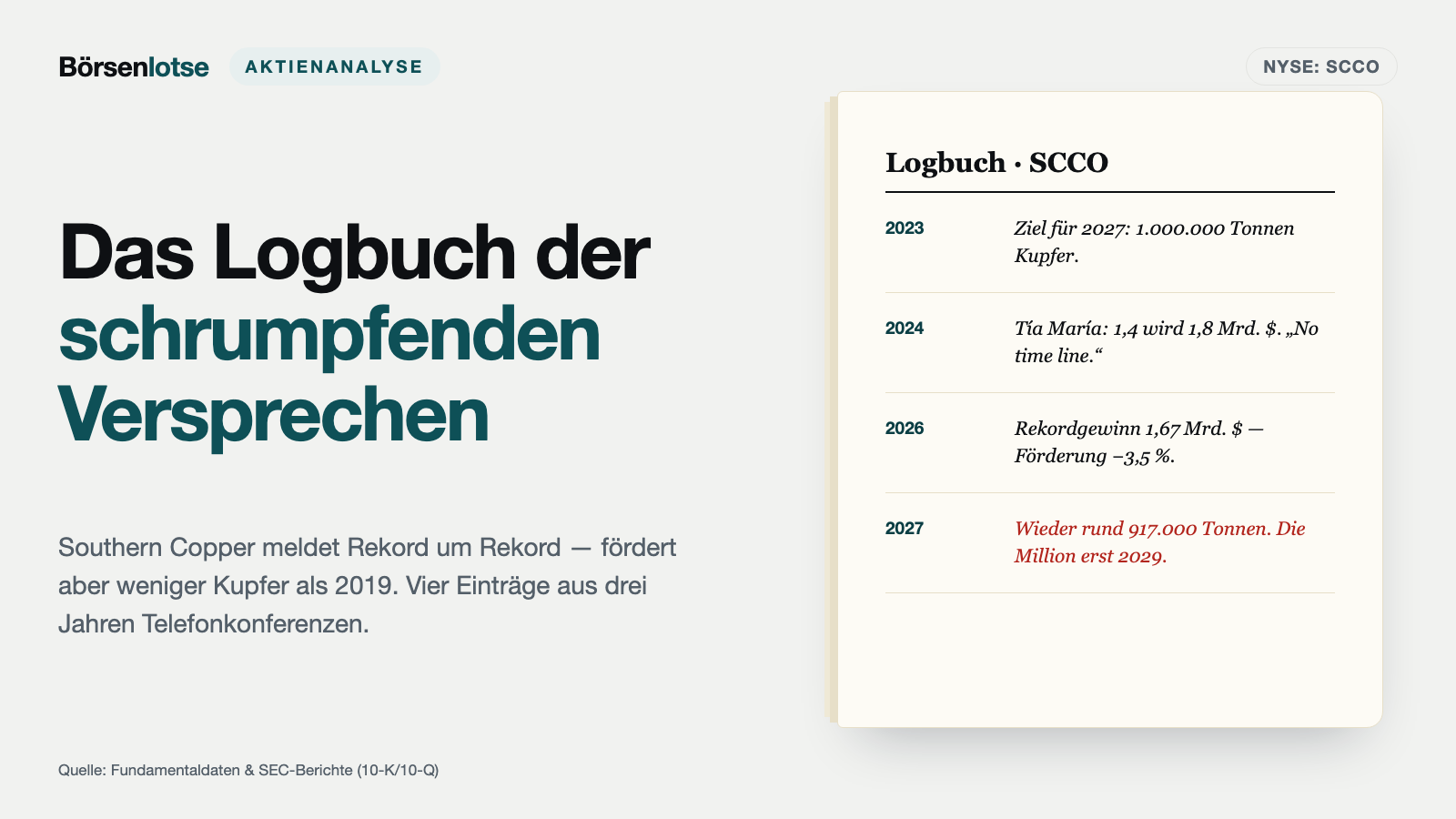 Southern Copper meldet Rekord um Rekord — und fördert heute weniger Kupfer als 2019