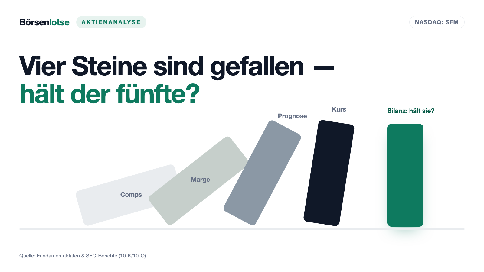 Sprouts Farmers Market: Der Kurs hat 58 Prozent verloren — die Bilanz keinen Cent