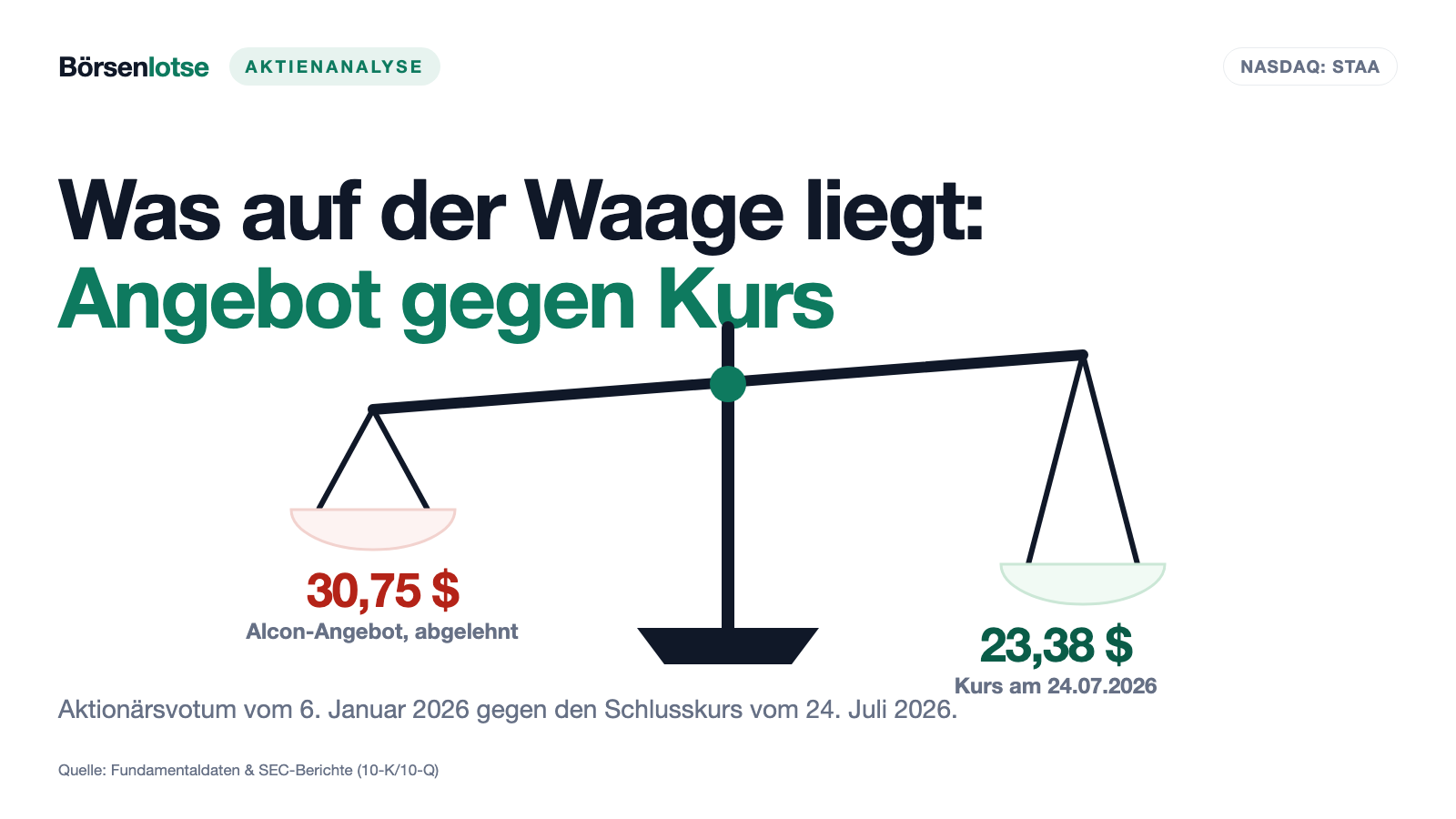 STAAR Surgical: 30,75 Dollar je Aktie abgelehnt — und ein Quartal später plus 119,6 Prozent Umsatz