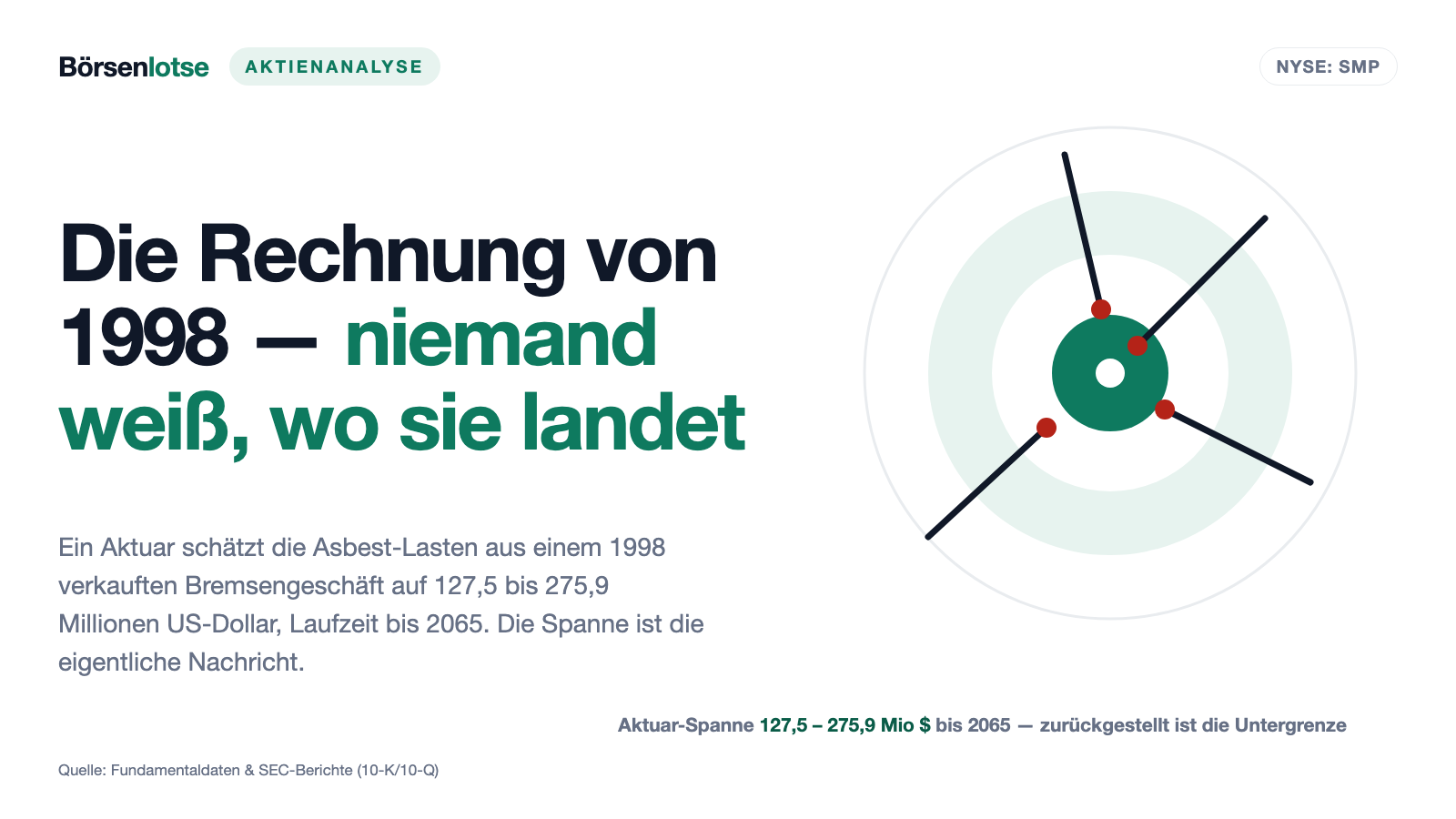 Standard Motor Products: 22 Prozent mehr Umsatz — und die halbe Gewinnrechnung geht an 1998