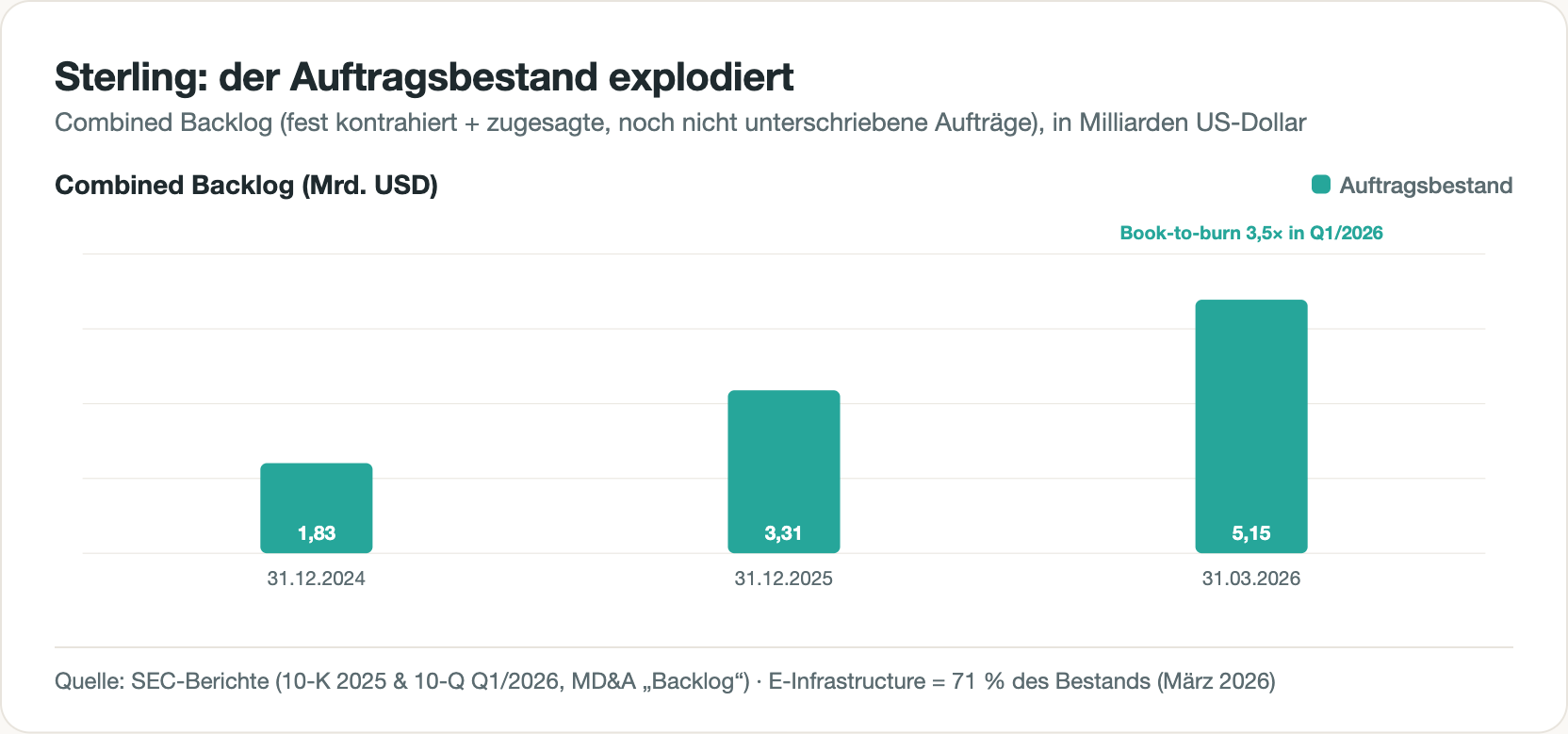 Balkendiagramm: Sterlings kombinierter Auftragsbestand wächst von 1,83 Milliarden Dollar (Ende 2024) über 3,31 Milliarden (Ende 2025) auf 5,15 Milliarden (März 2026).