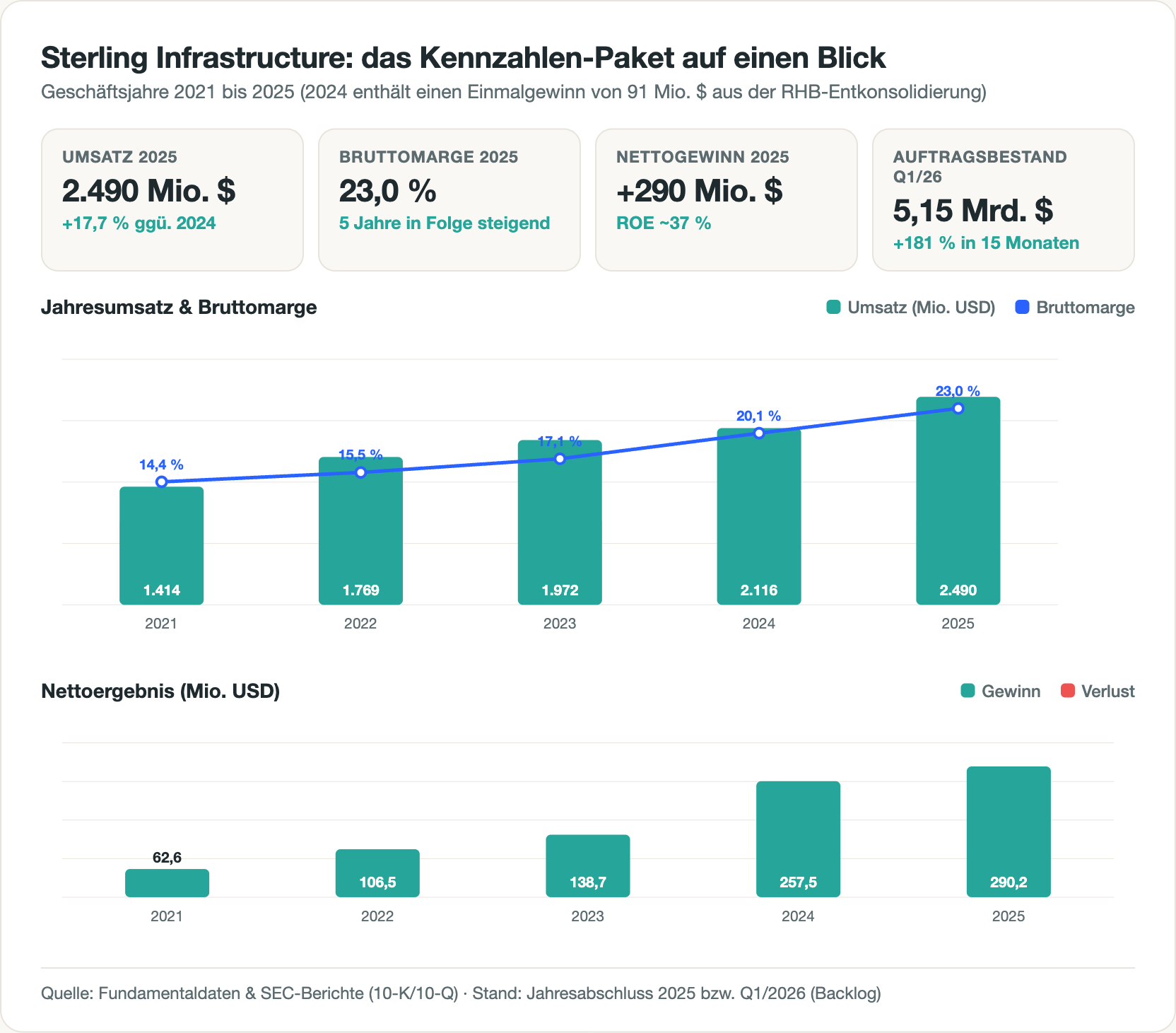 Balken- und Liniendiagramm: Sterlings Jahresumsatz steigt von 1.414 Millionen Dollar (2021) auf 2.490 Millionen (2025), die Bruttomarge-Linie klettert fünf Jahre in Folge von 14,4 auf 23,0 Prozent. Darunter das durchgehend grüne Nettoergebnis von 63 auf 290 Millionen.