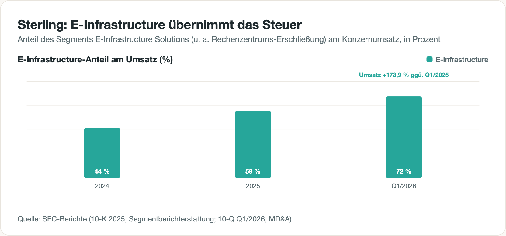 Balkendiagramm: Der Anteil des Segments E-Infrastructure am Konzernumsatz von Sterling steigt von 44 Prozent (2024) über 59 Prozent (2025) auf 72 Prozent im ersten Quartal 2026.