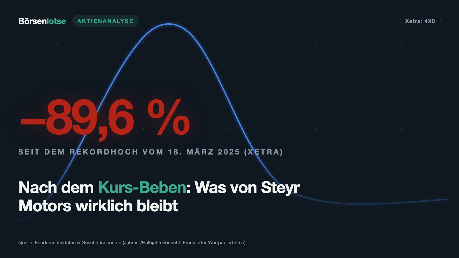 Steyr Motors: Die Aktie schoss um 1.256 Prozent hoch — die Marge fiel fast um die Hälfte