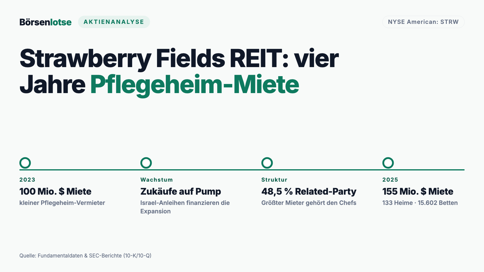 Strawberry Fields REIT: Pflegeheim-Rendite und der Mieter, der den Chefs gehört