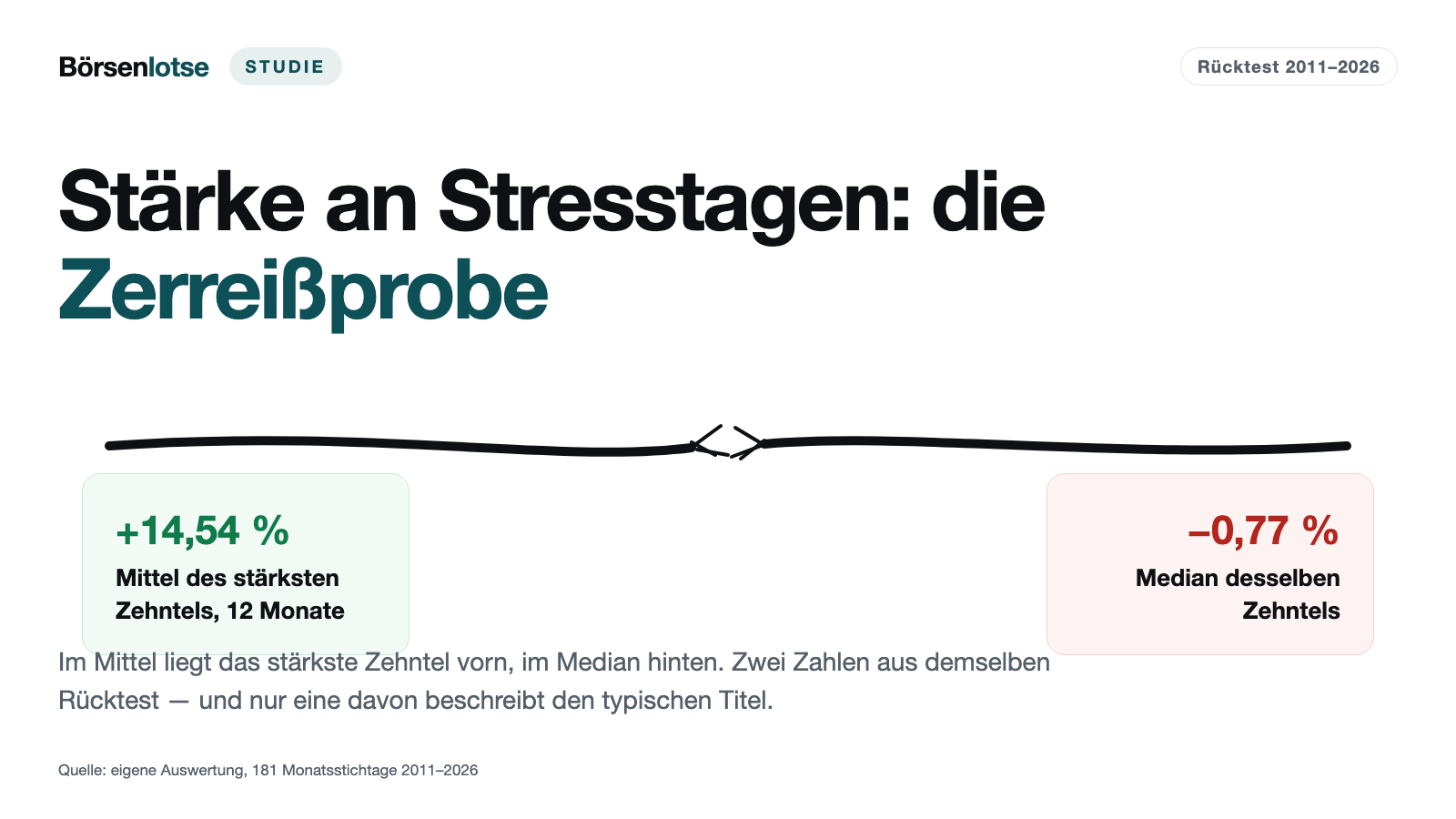 Stärke an Stresstagen im Rücktest: Bestes Depot 9,80 % gegen 14,27 % beim Index