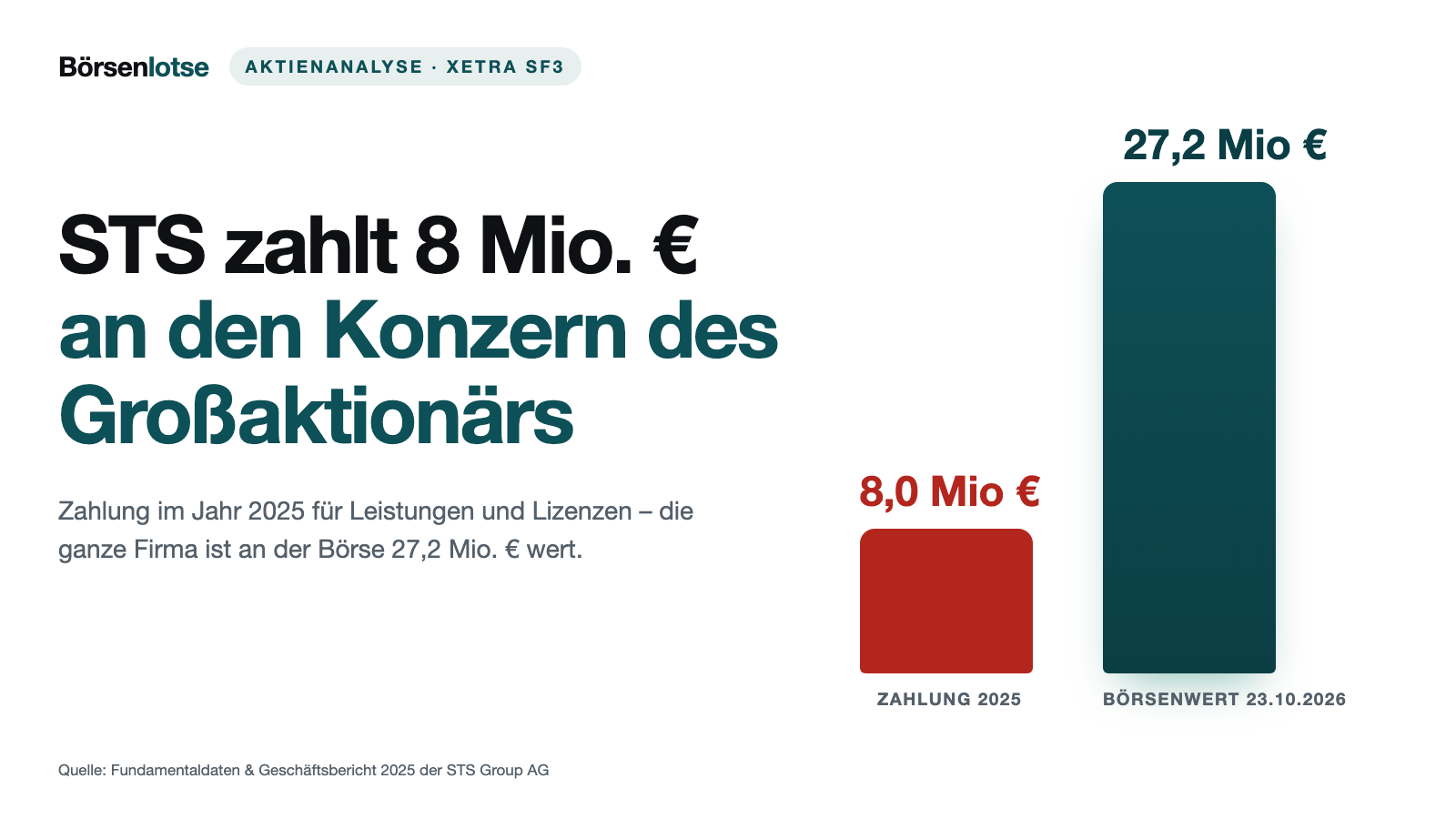 STS Group: 2025 flossen 8 Mio. € an den Konzern des Großaktionärs – Börsenwert 27 Mio. €