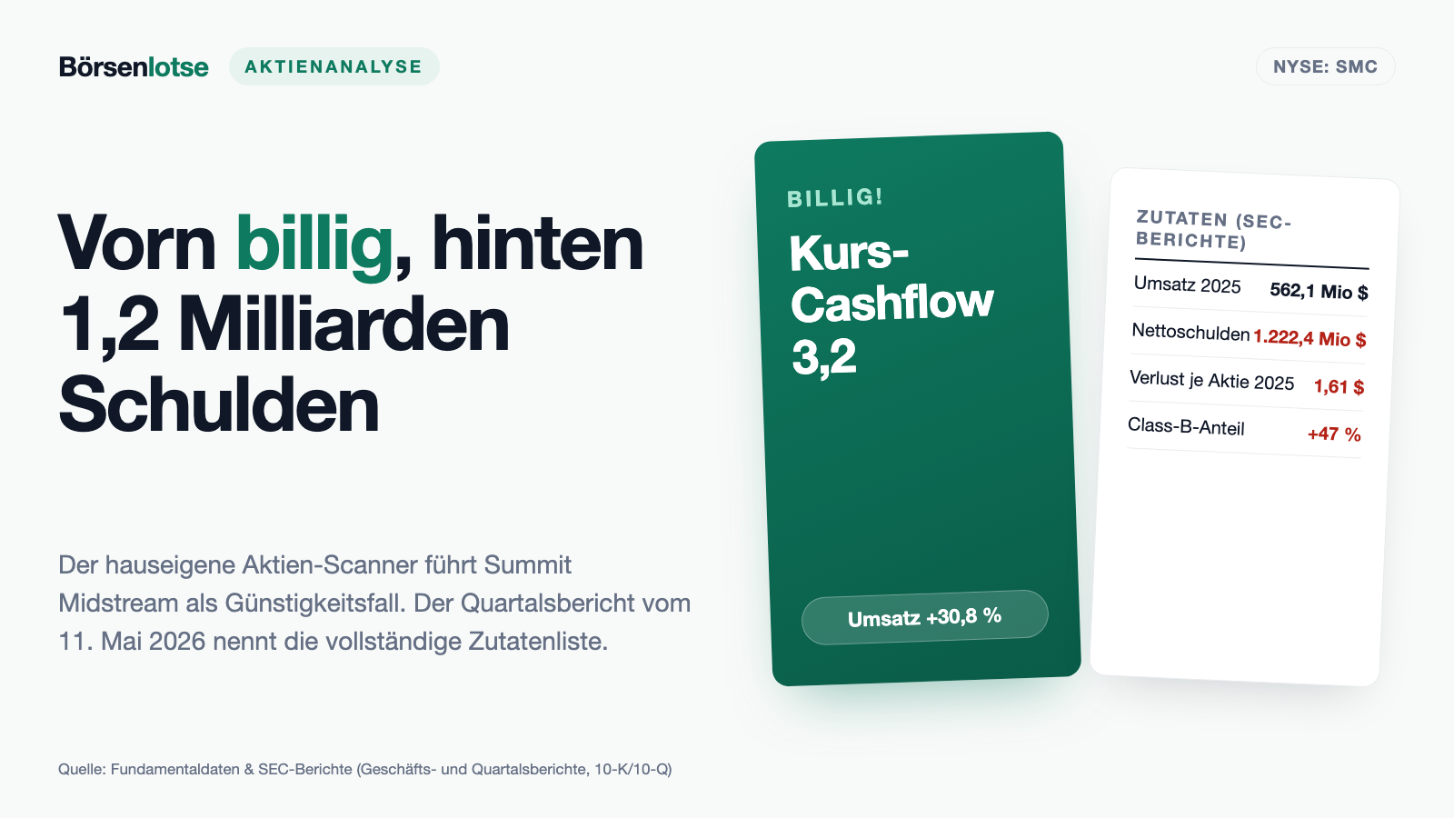 Summit Midstream: Kurs-Cashflow 3,2 — und die 1,2 Milliarden, die in dieser Kennzahl nicht vorkommen