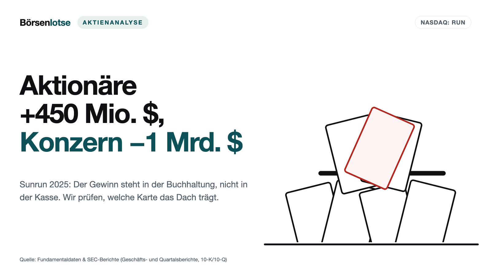 Sunrun: 450 Mio. $ Gewinn für Aktionäre, 1 Mrd. $ Verlust im Konzern