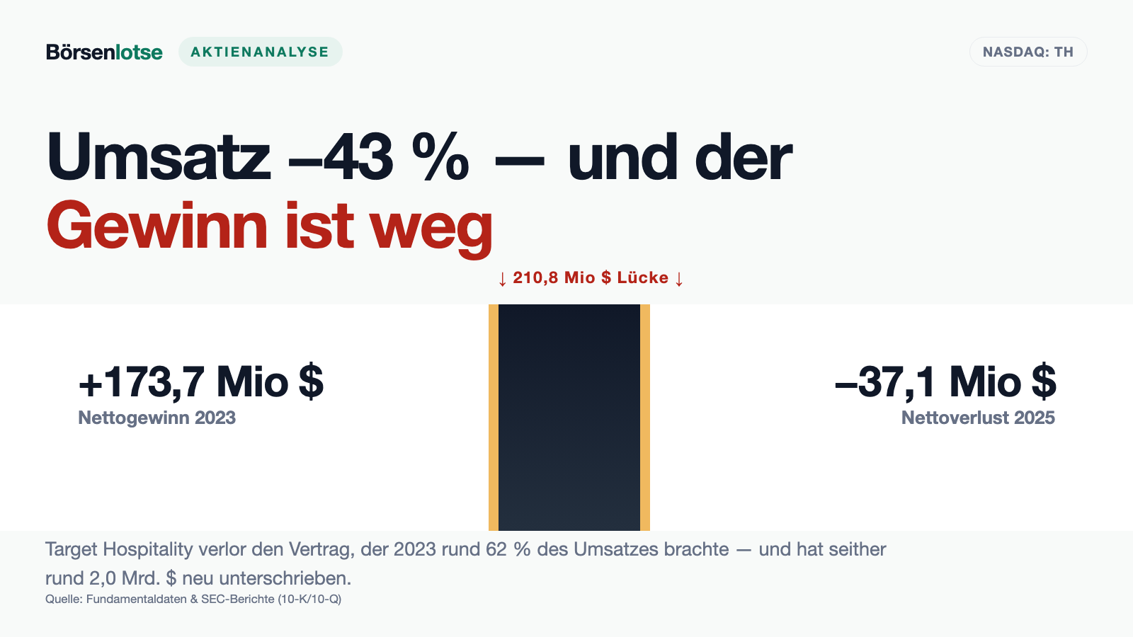Target Hospitality: Die Lücke wurde gefüllt — nur nicht mit demselben Geld