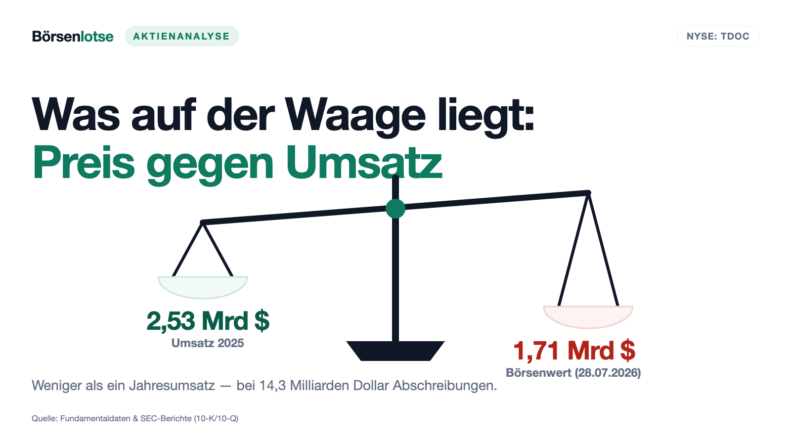 Teladoc Health: 101 Millionen Mitglieder, 2,5 Milliarden Umsatz — und 14,3 Milliarden Dollar Firmenwert, die es nie gab