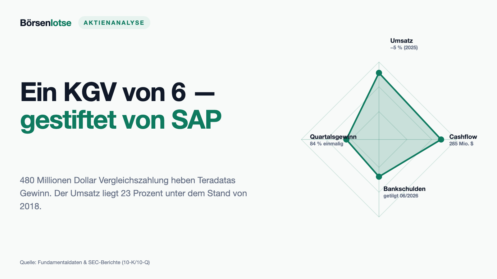 Teradata: Ein KGV von 6, das SAP bezahlt hat