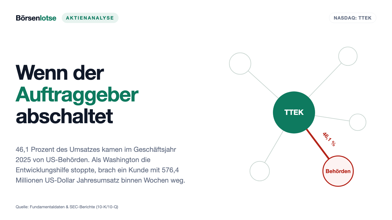 Tetra Tech-Aktie: Als Washington abbestellte — 576 Millionen Dollar Umsatz verschwanden über Nacht
