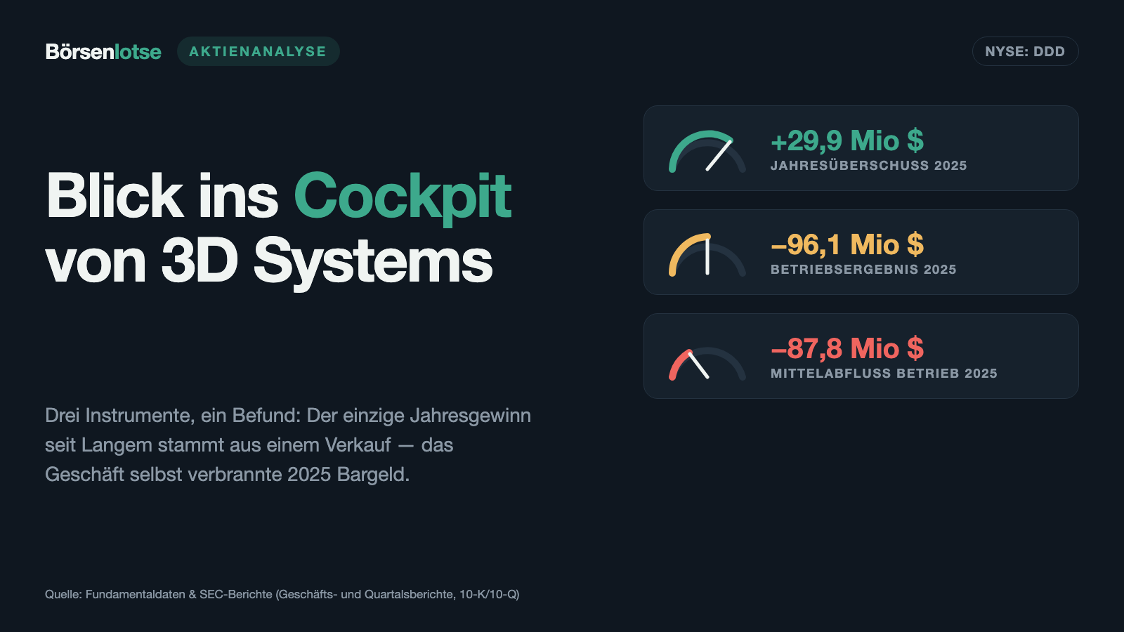 3D Systems: Der Gewinn 2025 kam aus dem Verkauf von Töchtern — das Geschäft selbst verbrannte 87,8 Millionen