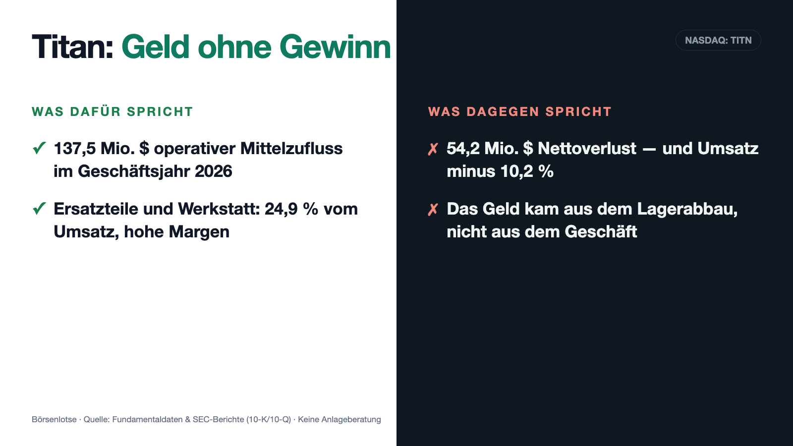 Titan-Machinery-Aktie: 137 Millionen Mittelzufluss — aus dem Lager, nicht aus dem Geschäft