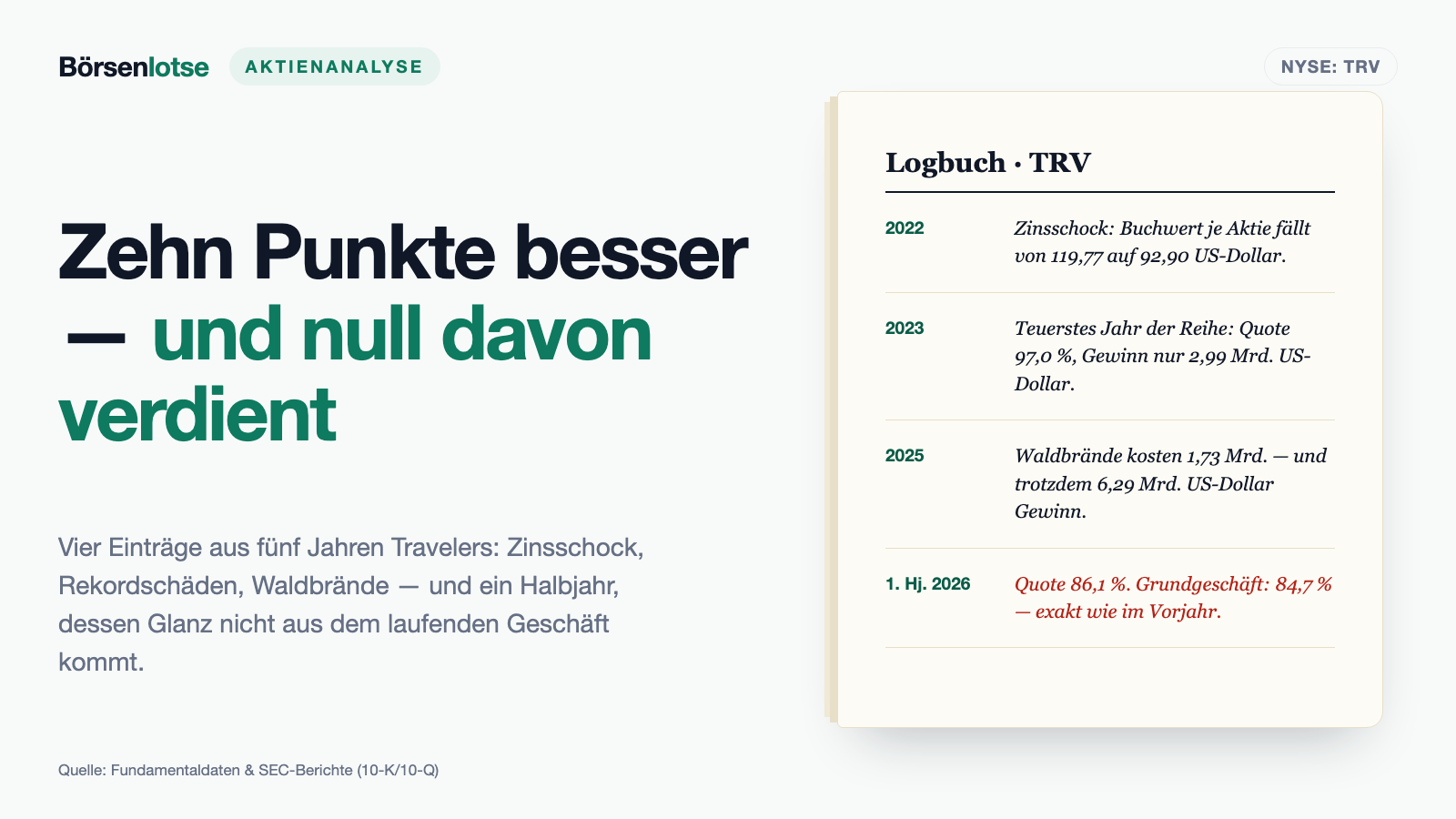 Travelers-Aktie: Die Quote fällt um zehn Punkte — das Grundgeschäft steht exakt still
