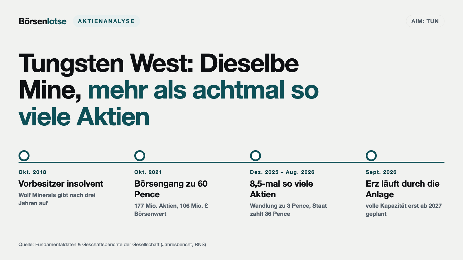 Tungsten West und die Zweite-Chance-Falle: Dieselbe Wolfram-Mine, mehr als achtmal so viele Aktien