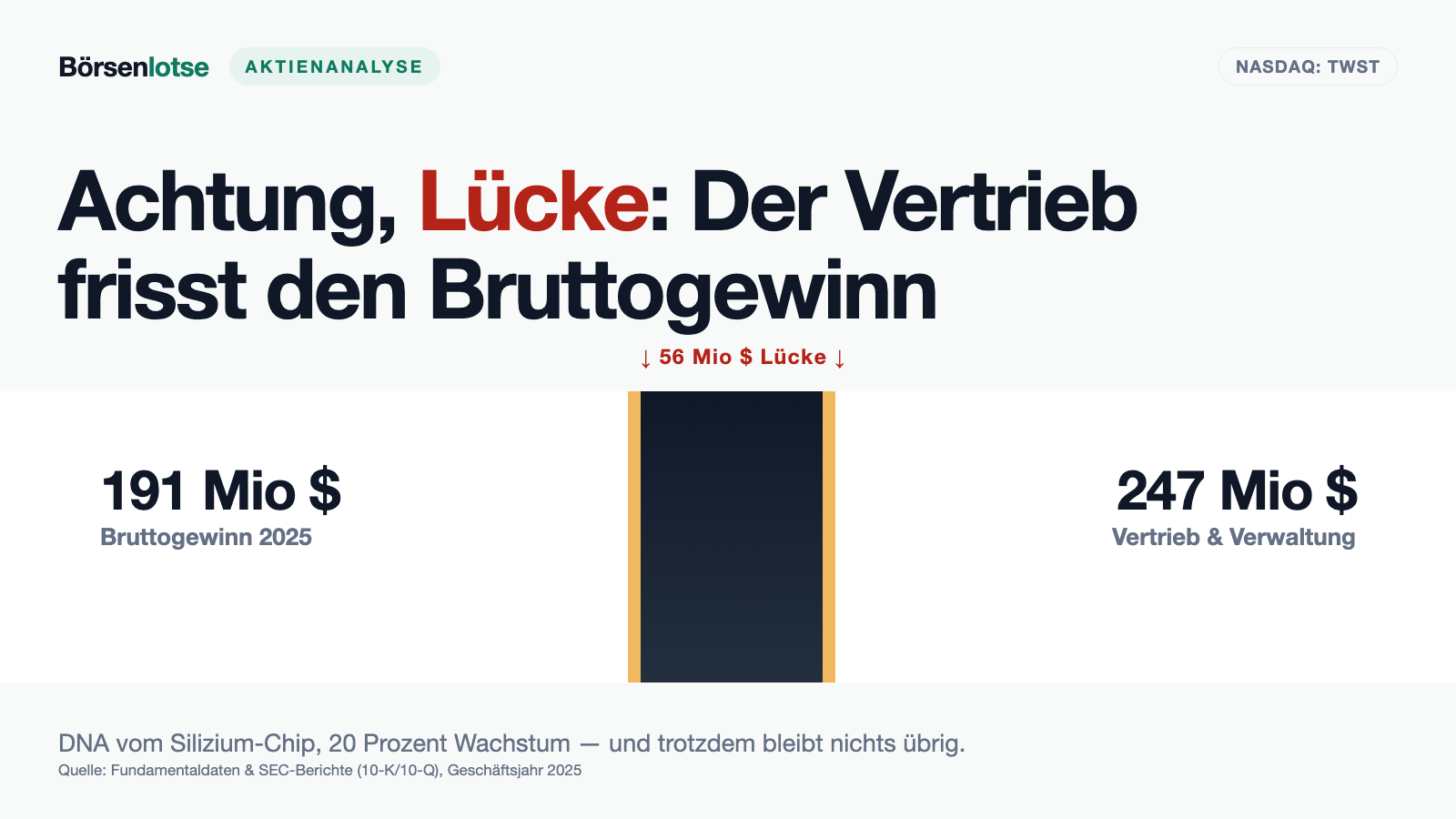 Twist Bioscience: 376 Millionen Umsatz, 191 Millionen Bruttogewinn — und 247 Millionen allein für Vertrieb und Verwaltung