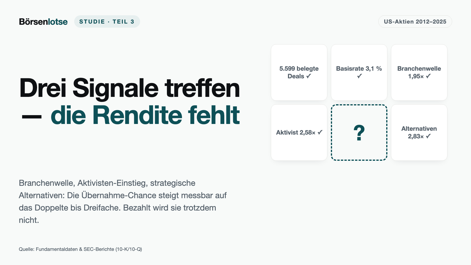 Übernahme-Backtest Teil 3: Drei Signale erhöhen die Chance — Geld bringt keines
