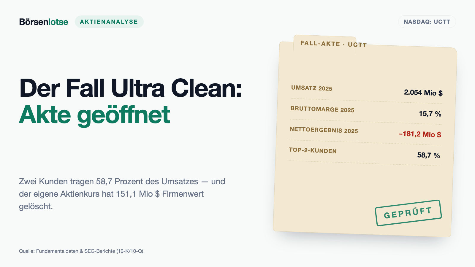 Ultra-Clean-Aktie: Als der eigene Kurs 151,1 Millionen Dollar Firmenwert löschte