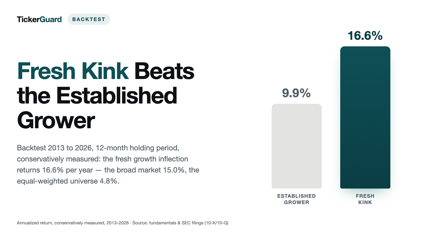Revenue Inflection Backtest: The Fresh Inflection Beats the Established Grower — 16.6% Against 9.9% per Year