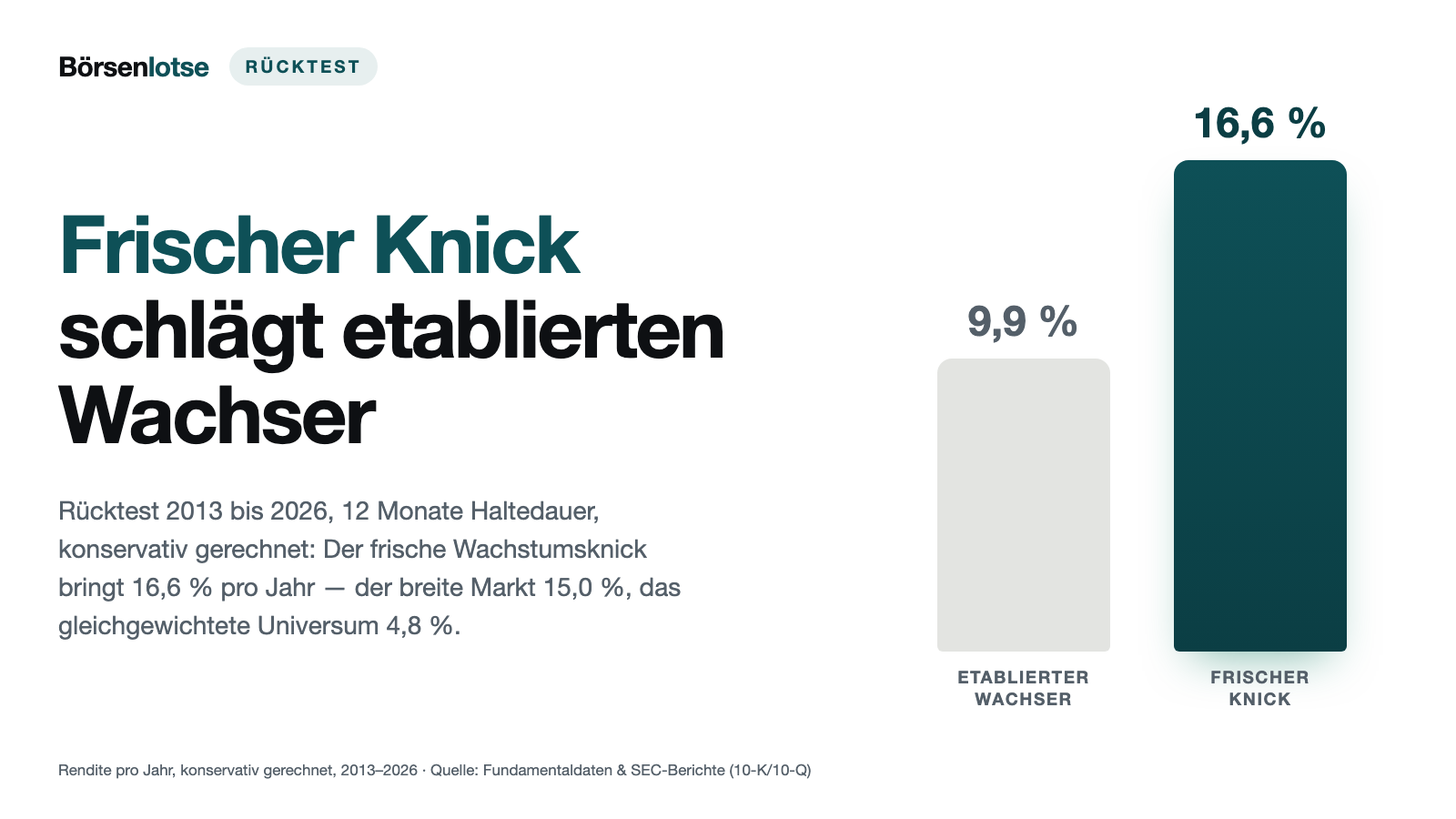 Umsatzbeschleuniger im Rücktest: der frische Knick schlägt den etablierten Wachser — 16,6 gegen 9,9 Prozent pro Jahr