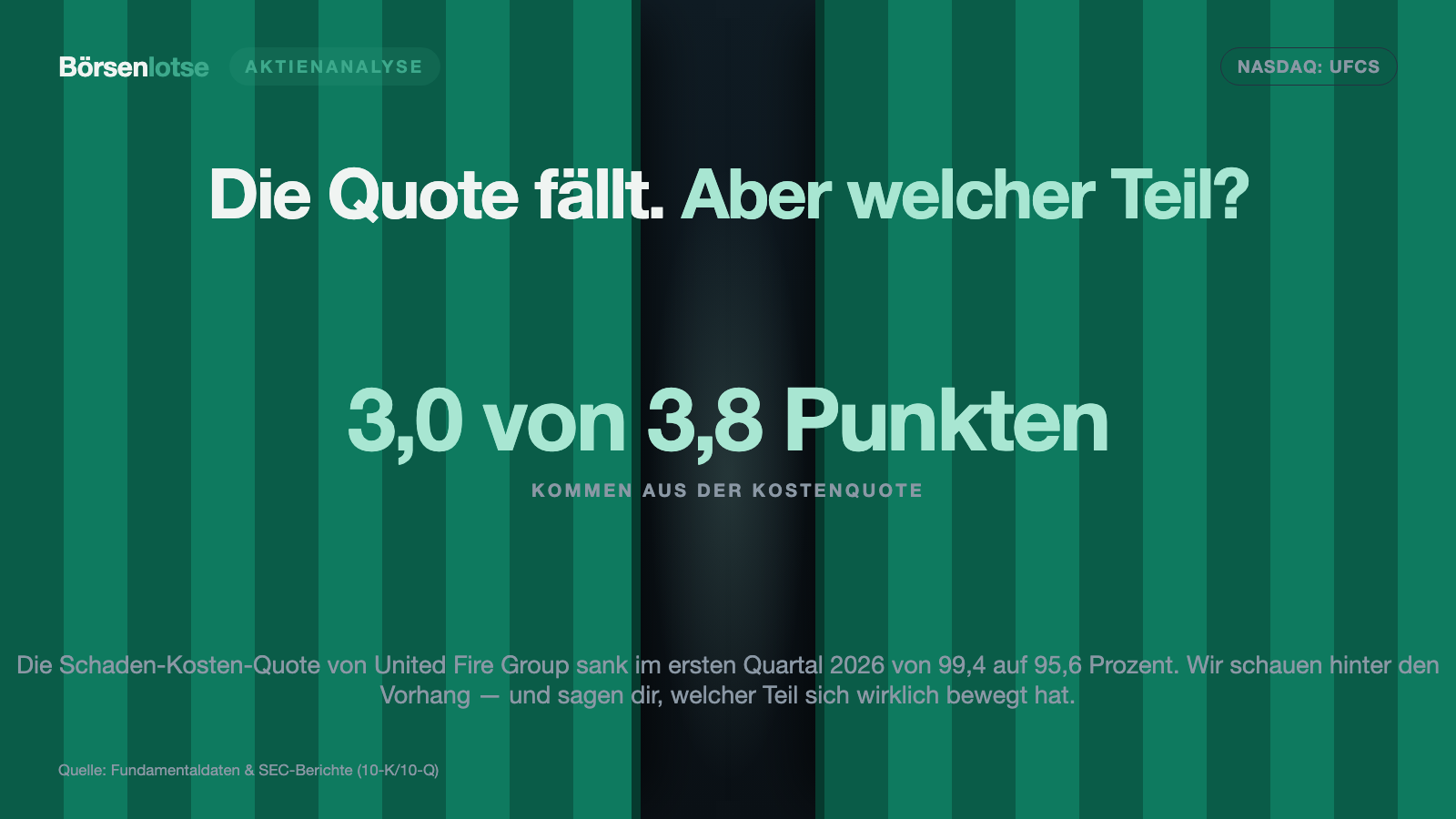 United Fire Group: Die Schaden-Kosten-Quote fällt auf 95,6 Prozent — und 3,0 der 3,8 Punkte kommen aus den Kosten