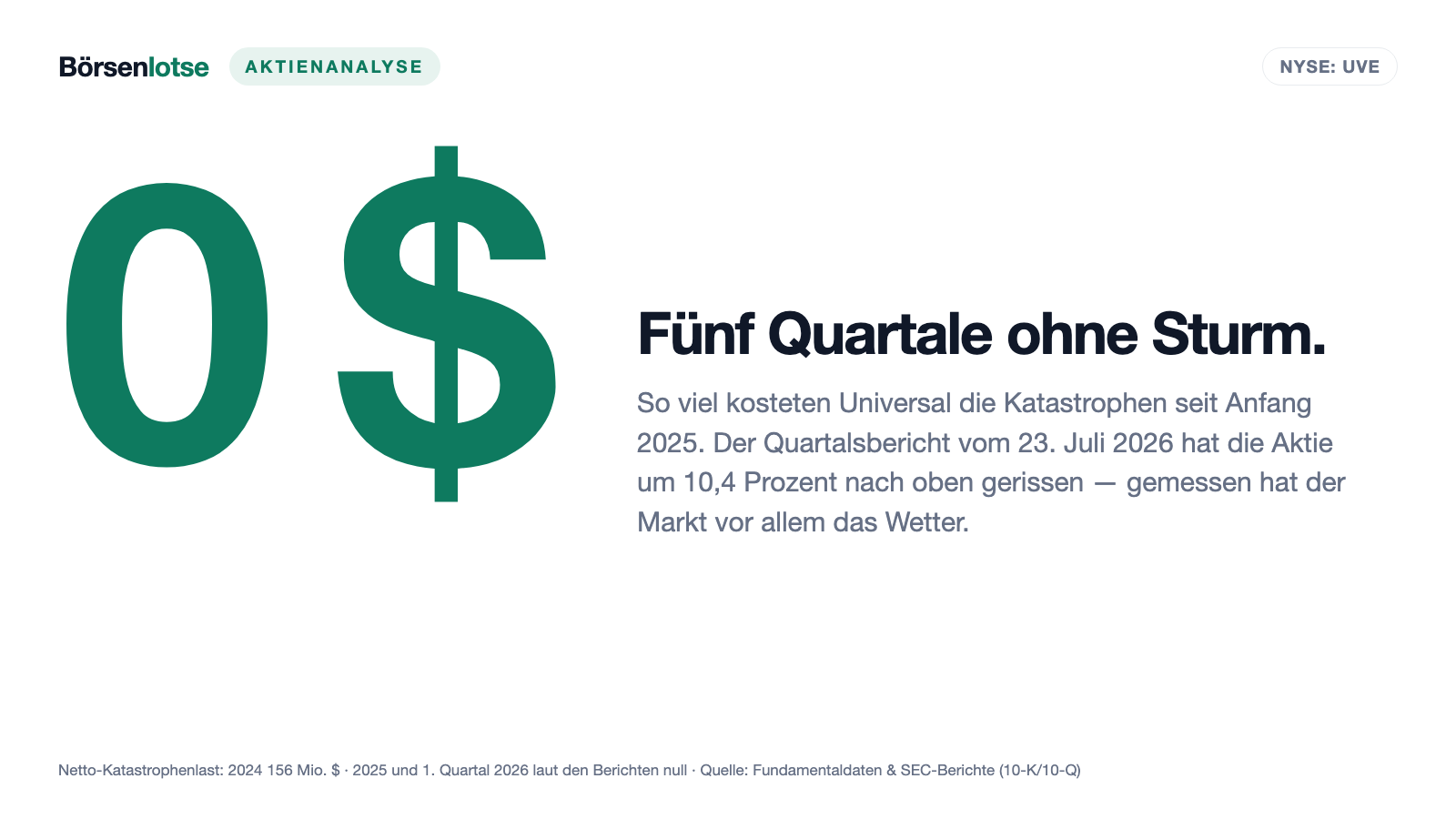 Universal Insurance: Platz 6 im Earnings-Scanner — und die Rechnung, die nur ohne Hurrikan aufgeht