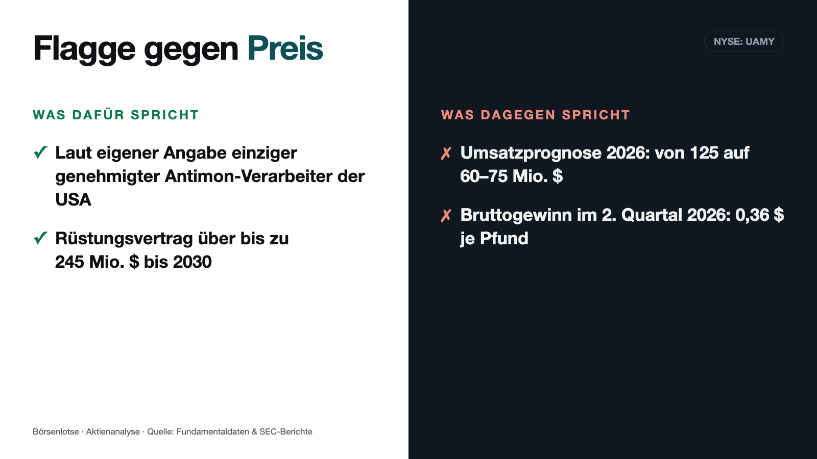 US Antimony: Ein Rüstungsvertrag über bis zu 245 Millionen — und eine Umsatzprognose, die um bis zur Hälfte gesenkt wurde
