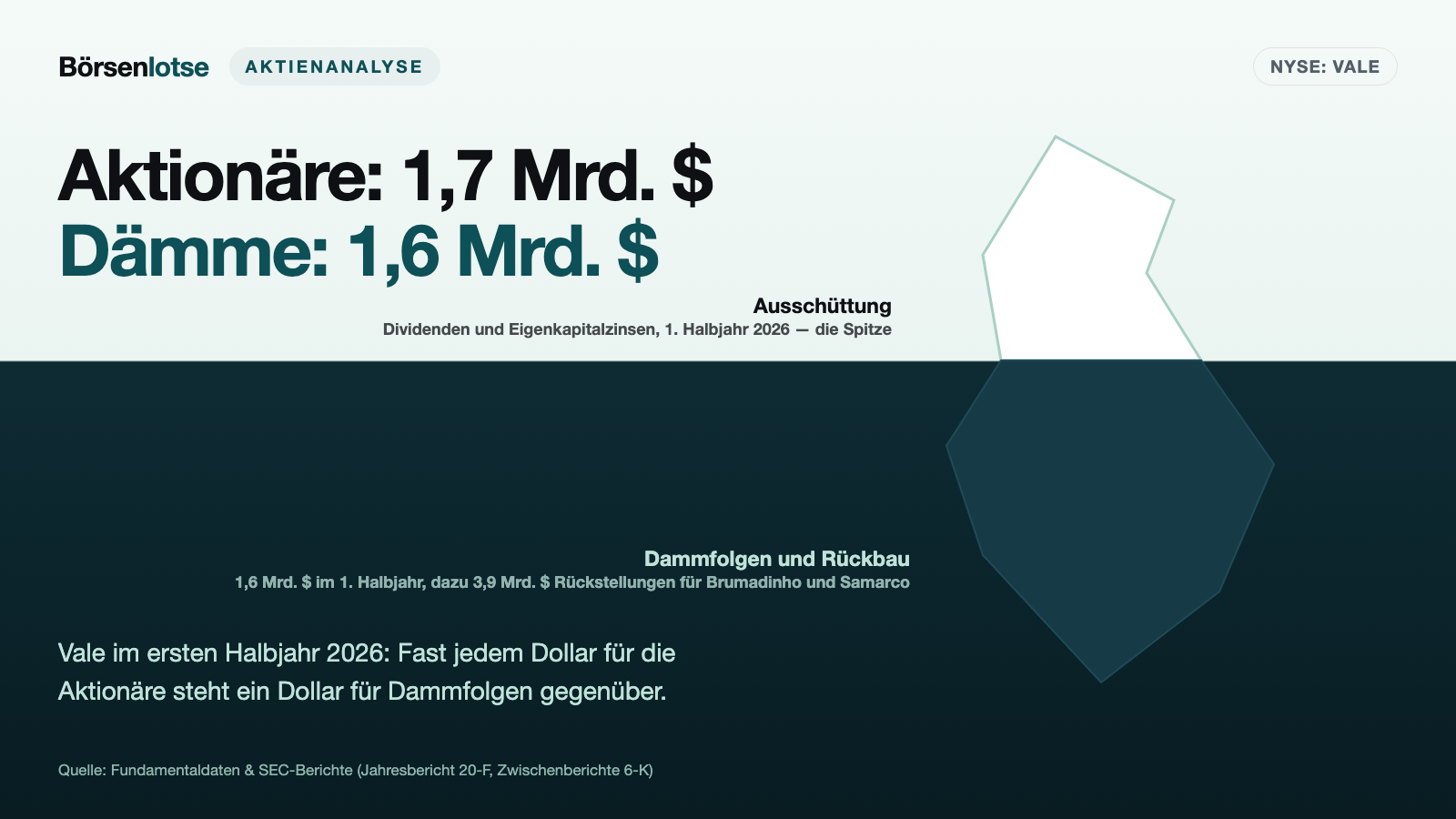 Vale: 1,7 Milliarden Dollar für die Aktionäre, fast 1,6 Milliarden für zwei Dammbrüche — im selben Halbjahr