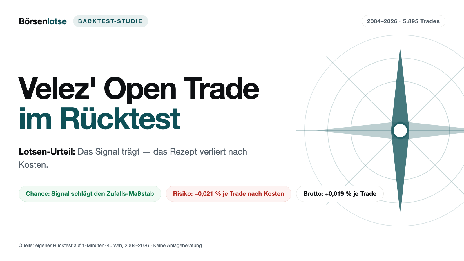 Das Signal trägt, das Rezept nicht: der Velez-Open-Trade im 22-Jahre-Backtest