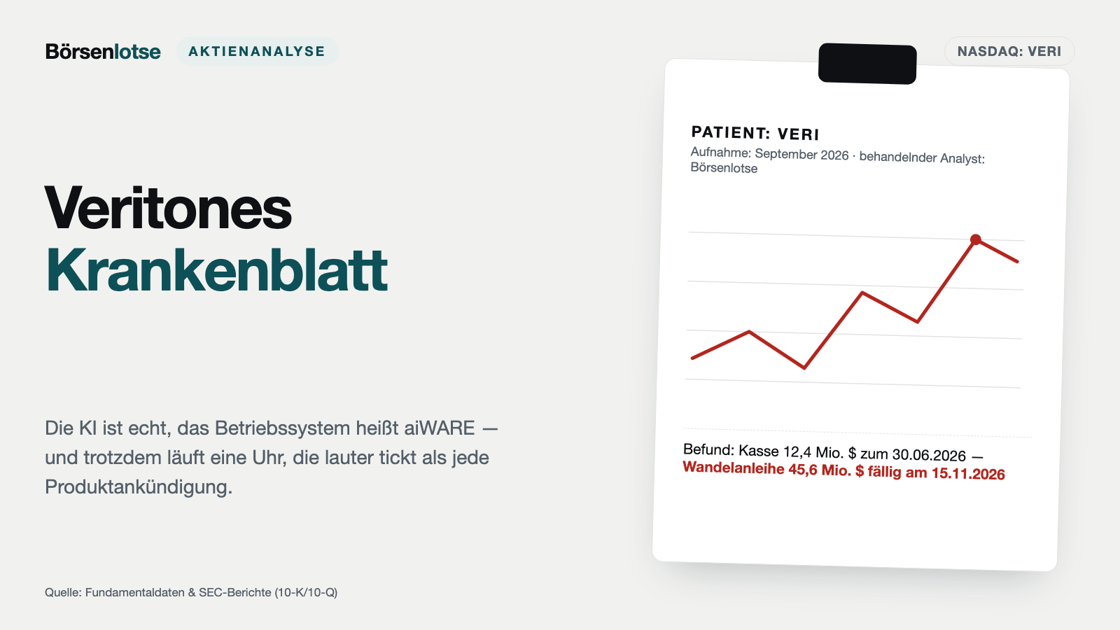 Veritone: Die KI ist echt — und am 15. November 2026 wird eine Anleihe fällig, die fast viermal so groß ist wie die Kasse