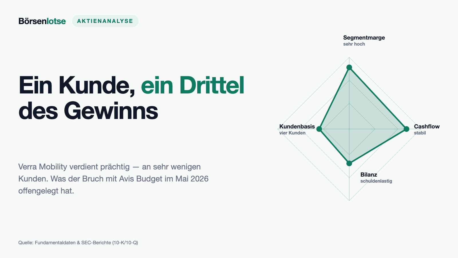 Verra Mobility: Ein Kunde brachte 14 Prozent vom Umsatz — und fast ein Drittel vom Gewinn