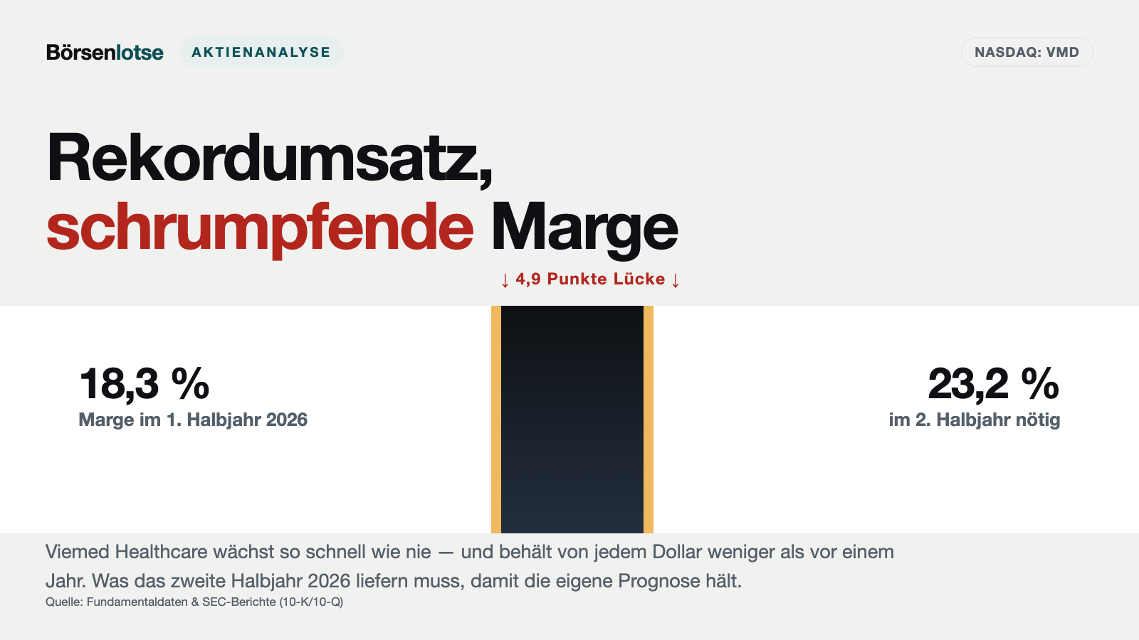 Viemed Healthcare: Jedes Quartal ein Rekord — und trotzdem bleibt weniger übrig