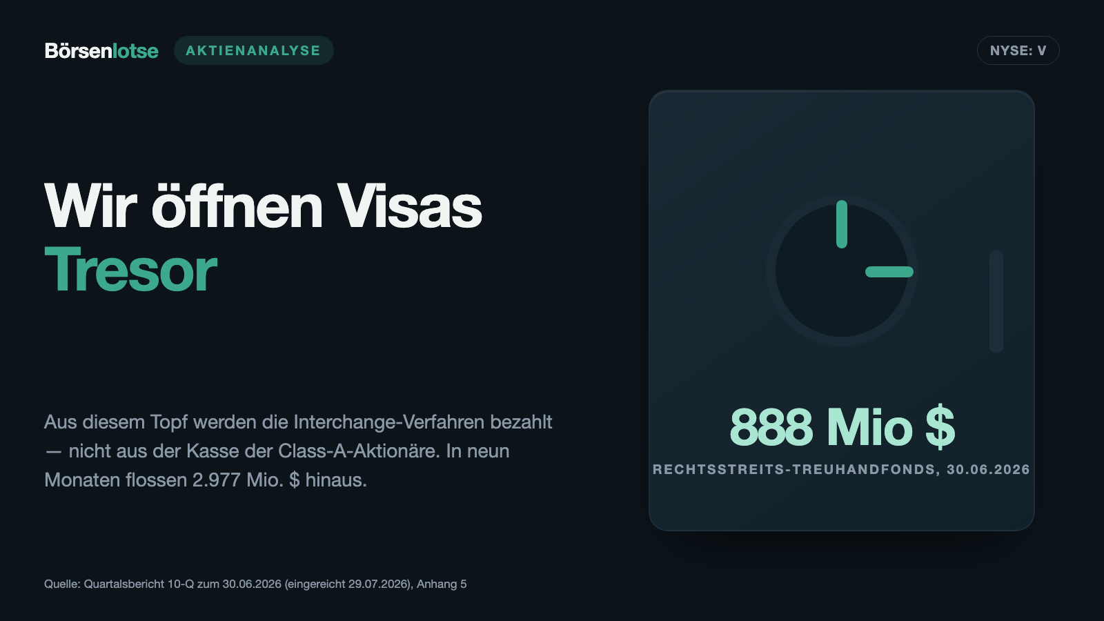 Visa-Aktie: 55,8 Milliarden Bruttoerlös — und 40 stehen im Bericht