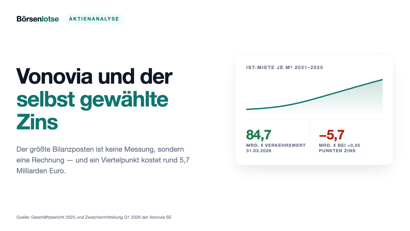 Vonovia: 84,7 Milliarden Euro Immobilienwert — und der Zins dahinter kommt aus dem eigenen Haus