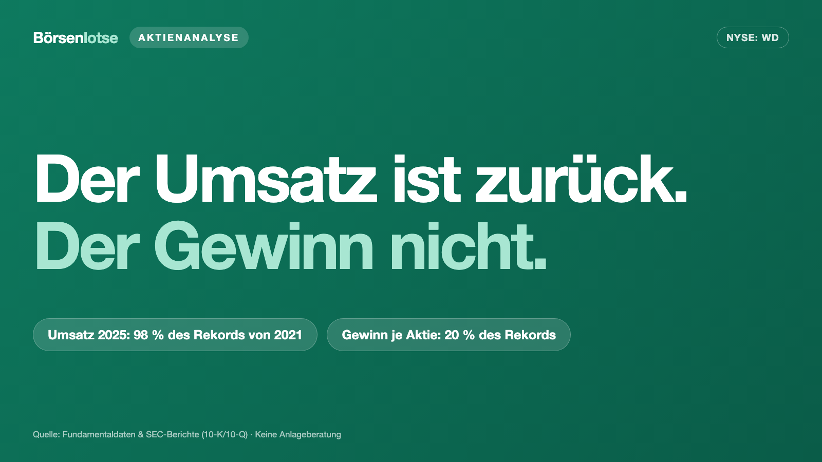 Walker & Dunlop: Der Umsatz ist fast wieder auf Rekordhöhe — die Dividende ist größer als der Gewinn