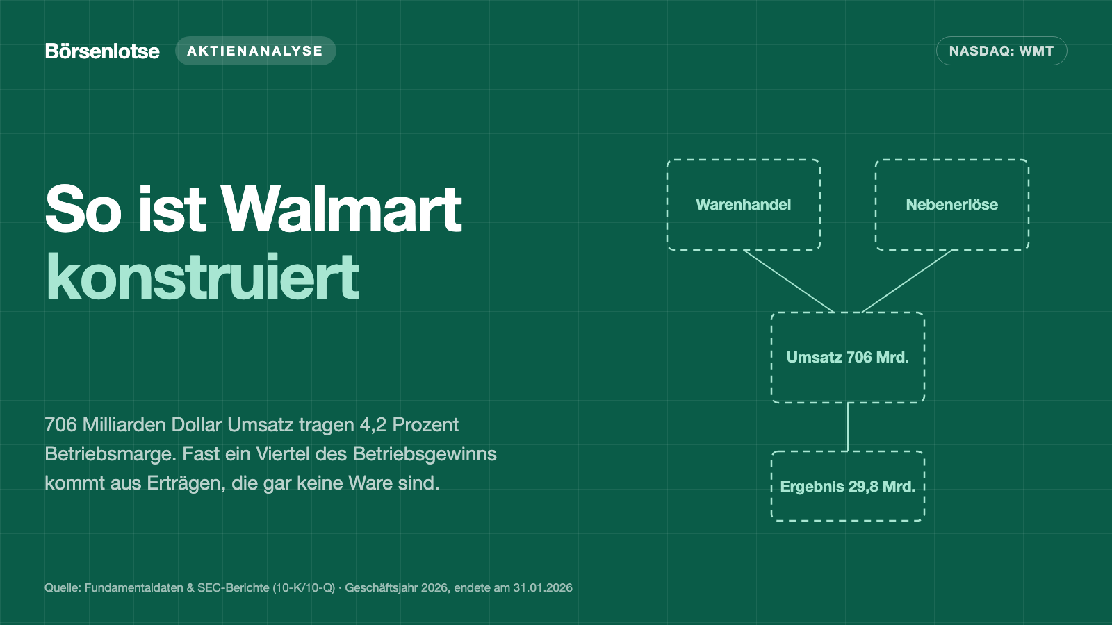 Walmart-Aktie: 706 Milliarden Umsatz — und fast ein Viertel des Gewinns kommt gar nicht aus dem Warenverkauf