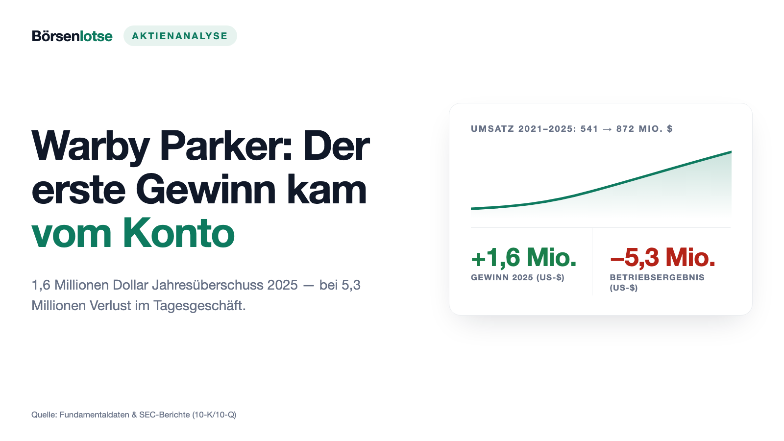 Warby Parker: Der erste Gewinn kam vom Konto, nicht aus dem Laden