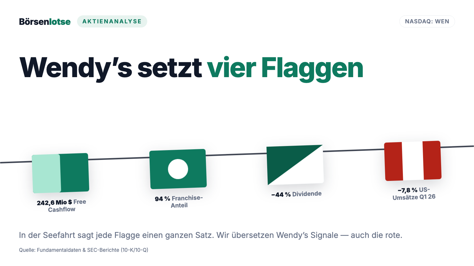 Wendy’s-Aktie: Die Burger-Kasse klingelt noch — aber die Gäste gehen, die Dividende ist gekürzt und die Marke verpfändet