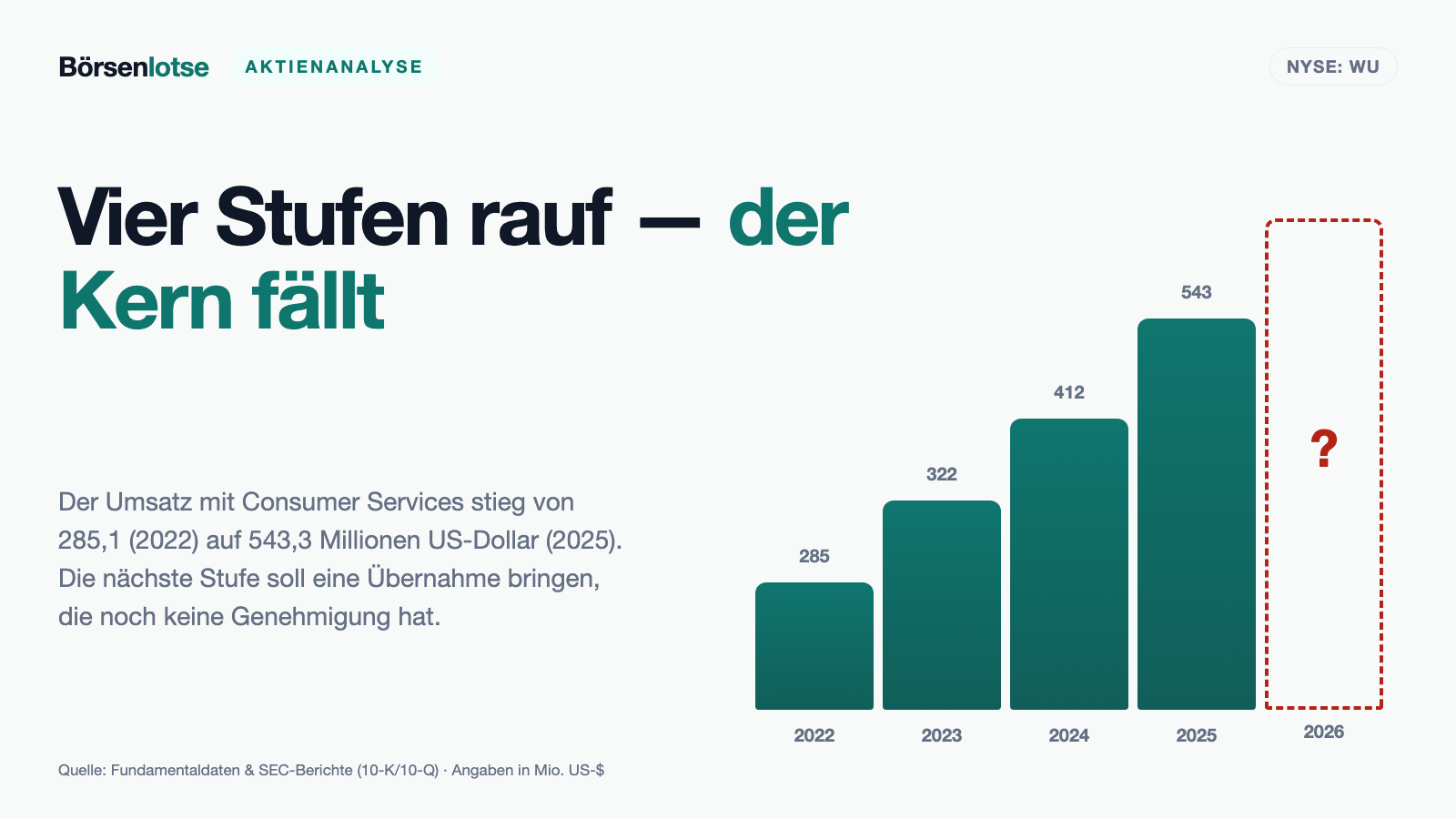 Western Union: Das Netz aus 360.000 Schaltern schrumpft — die Dividende nicht