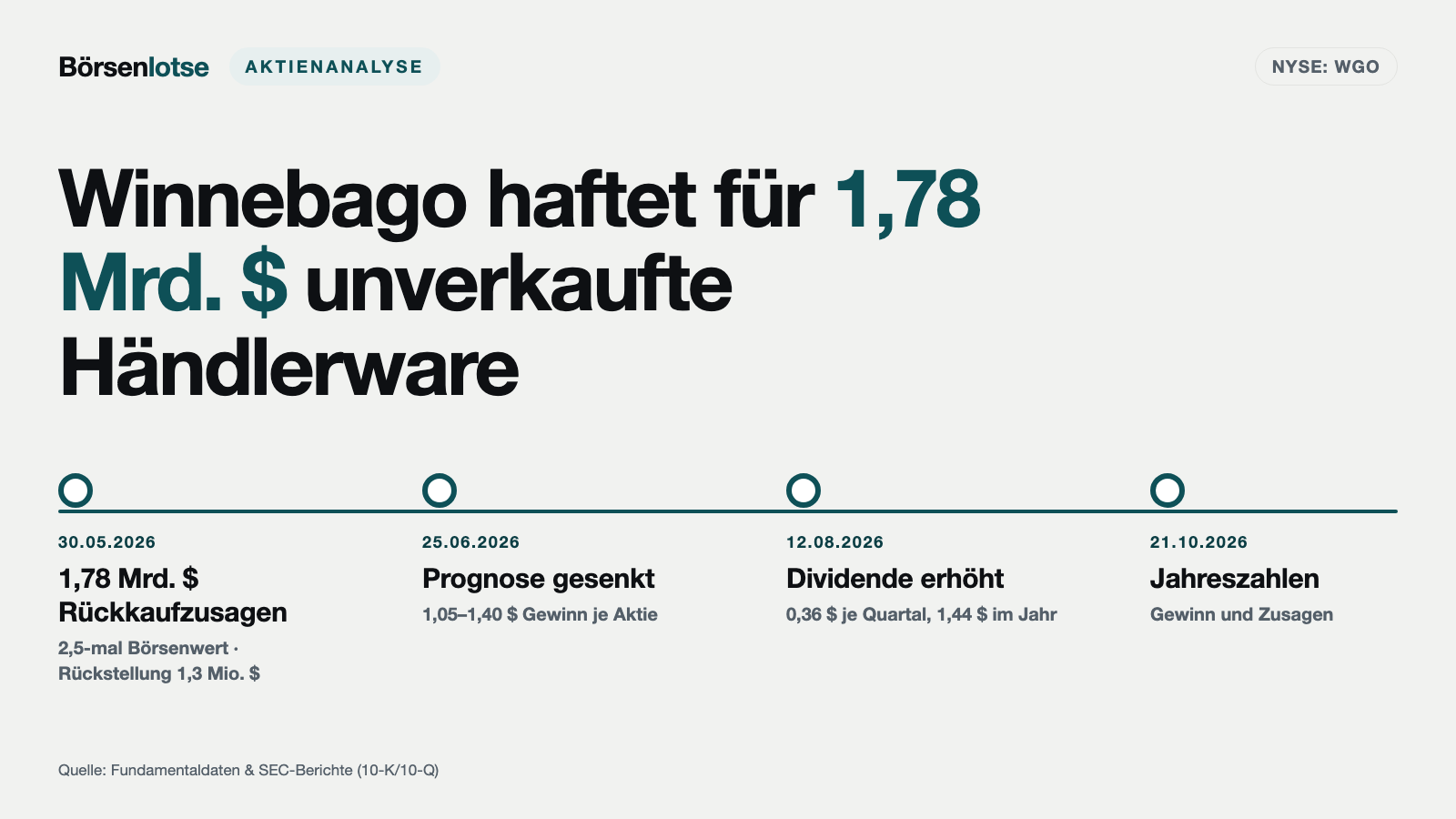 Winnebago bürgt für 1,78 Milliarden Dollar Händlerware — und erhöht trotzdem die Dividende