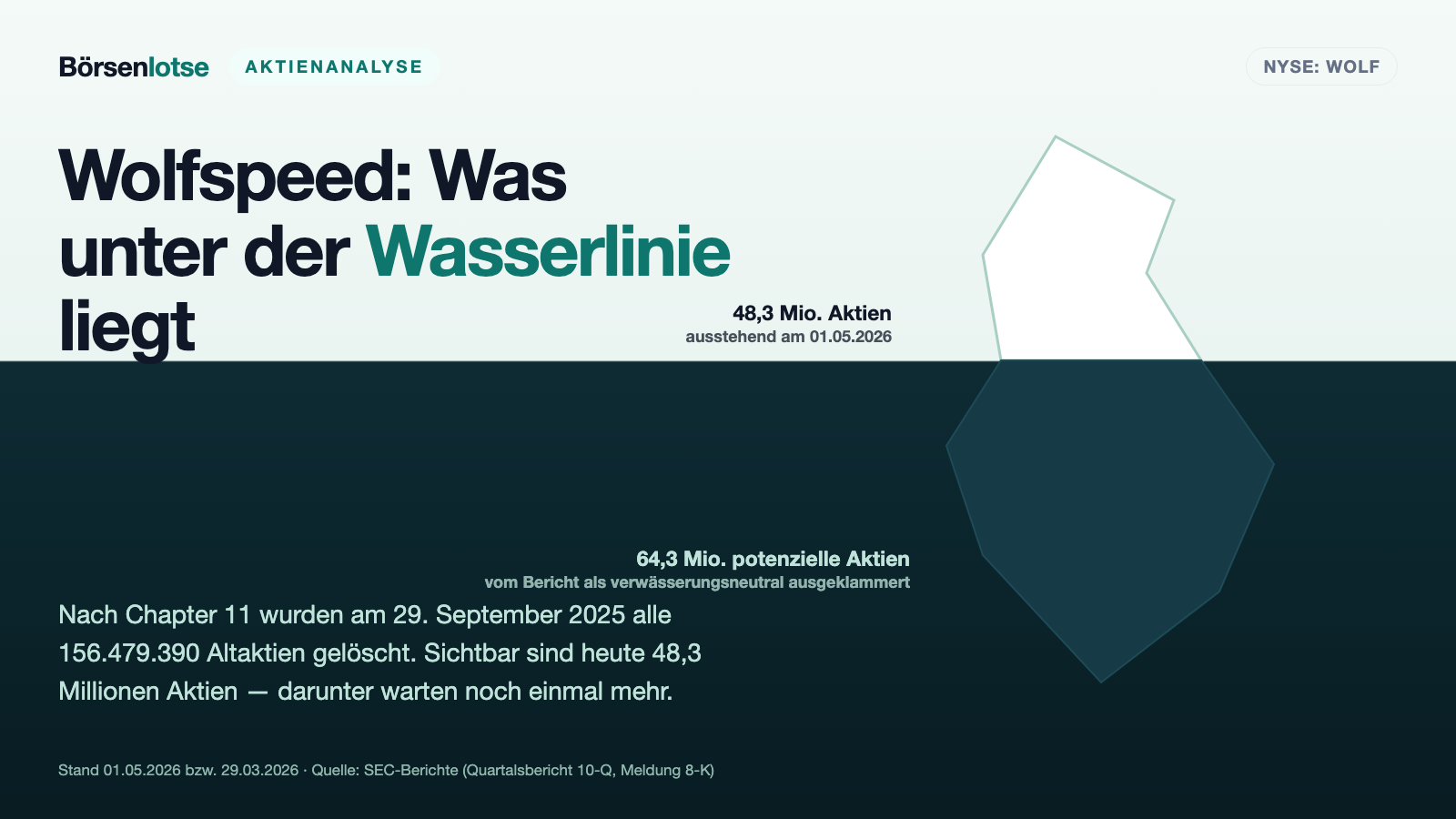 Wolfspeed nach Chapter 11: Das Unternehmen wurde gerettet — die Aktie von damals gibt es nicht mehr